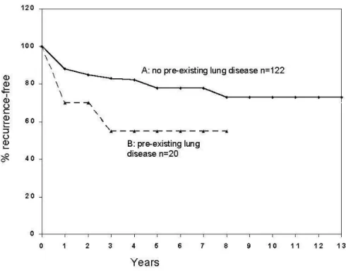 Figure 2 Cumulative freedom from pneumothorax recurrence in relation to pre- pre-existing lung disease (adapted with permission from Lippert et al [101]) 