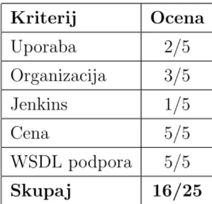 Tabela 3.11: Ocena orodja Apache JMeter po kriterijih