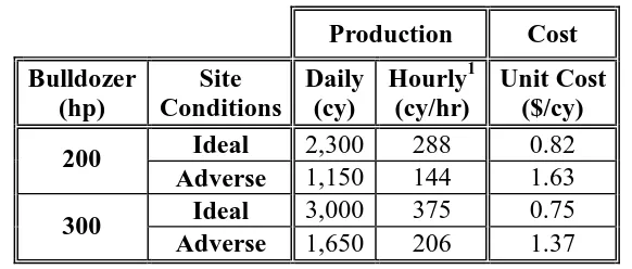 Table 1.  Hourly Emission Rates for 200 hp and 300 hp Bulldozers (Based on EPA NONROAD2005 Model) 