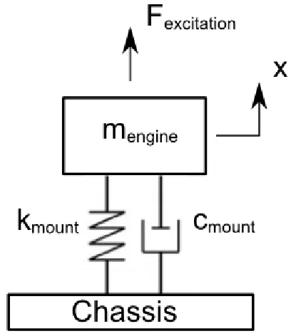 Figure 1: One degree of freedom, mass-spring-damper model of the engine suspension 
