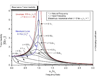 Figure 2: Engine suspension (under-damped 2nd order system) frequency response 