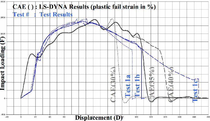 Figure 4: Force-displacement responses of Chrysler body mount CAE models validated  