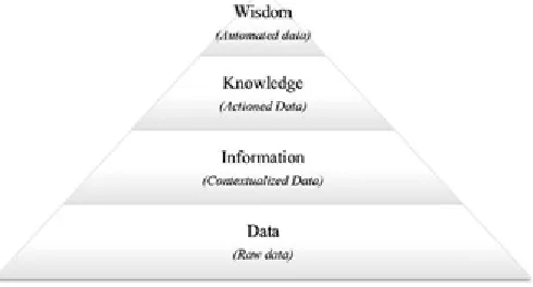 Fig. 1.Shows the Data, information, knowledge and wisdom pyramid  
