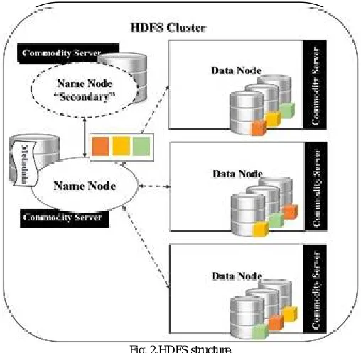 Fig. 2.HDFS structure. 