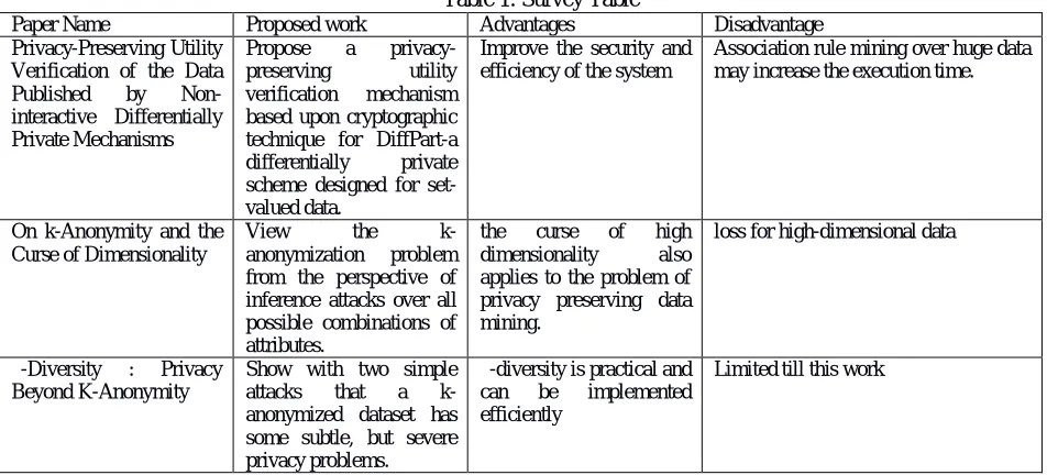Table 1: Survey Table Advantages 