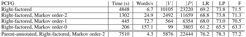Table 1: Baseline results of exhaustive CYK parsing using different probabilistic context-free grammars