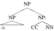 Figure 2: Markov order-0 local tree, with possible non-local¡state-split information.