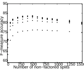 Figure 3: F-measure accuracy on development set versus thenumber of non-factored splits for the given run