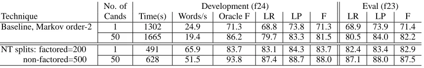 Table 3: Parsing results on the development set (f24) and the evaluation set (f23) for the baseline Markov order-2 model and thebest-performing structural zero model, with 200 factored and 500 non-factored non-terminal splits