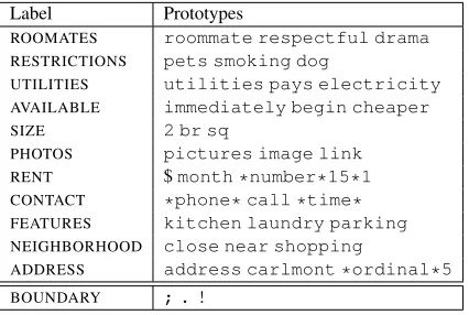 Figure 1: Sequence tasks: (a) English POS, (b) Chinese POS, and (c) Classiﬁed ad segmentation