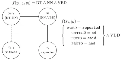 Figure 3: Graphical model representation of trigramtagger for English POS domain.
