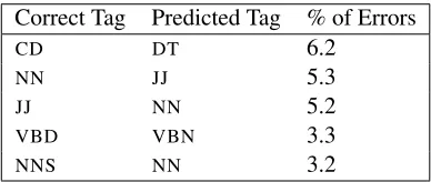 Figure 4: English POS prototype list