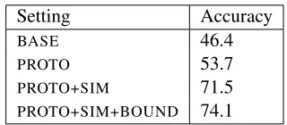 Table 5 lists the most common confusions for
