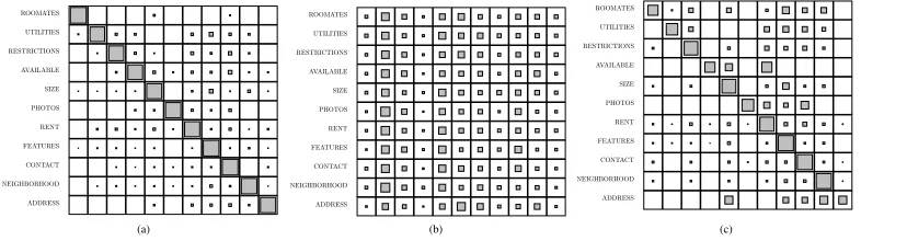 Figure 6: English coarse POS tag structure: a) corresponds to “correct” transition structure from labeleddata, b) corresponds to PROTO+SIM on 24K tokens