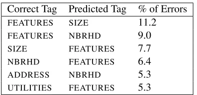 Figure 9: Most common classiﬁed ads confusions