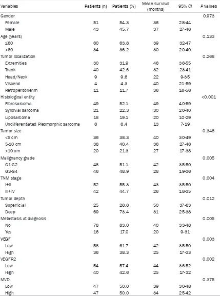 Table 1. Prognostic relevance of clinicopathological variables/VEGF/VEGFR2/MVD for overall survival in 94 patients with softtissue sarcomas