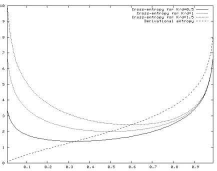 Figure 1: Derivational entropy of Gq and cross-entropies for three different corpora.