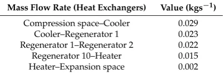 Table 5. Mass ﬂow rate in the heat exchangers.