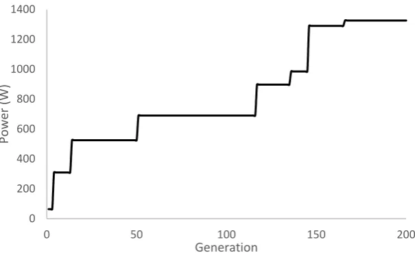 Figure 4.Figure 4. Optimal value of output power for each generation. Optimal value of output power for each generation