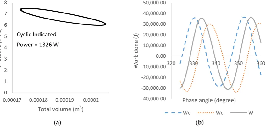 Figure 8. (a) Pressure-to-volume diagram of the optimal solution of the FPSE; (b) Work done in the optimal solution of the FPSE