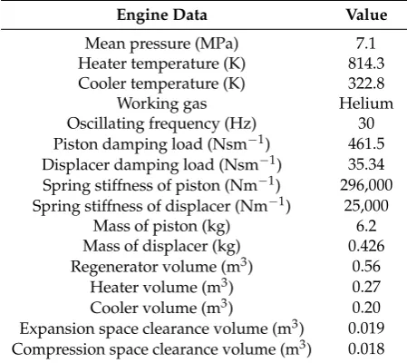 Table 1. Parameters of the RE-1000 Sunpower FPSE used in this study [11,31].