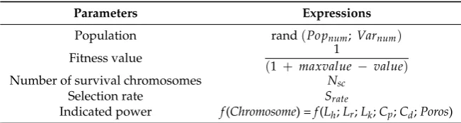Table 2. Genetic algorithm procedure and expressions.