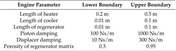 Table 3. Constraints for the FPSE design parameters.