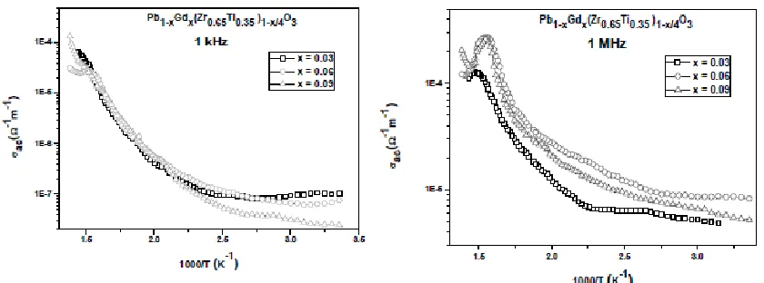 Fig 1: Frequency-temperature dependence of σac of Pb1-xGdx (Zr0.50Ti0.50)1-x/4O3 