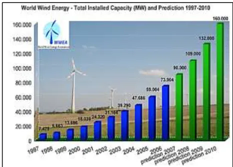 Fig.2 World wind energy-total installed capacity (MW) and prediction 1997-2010  