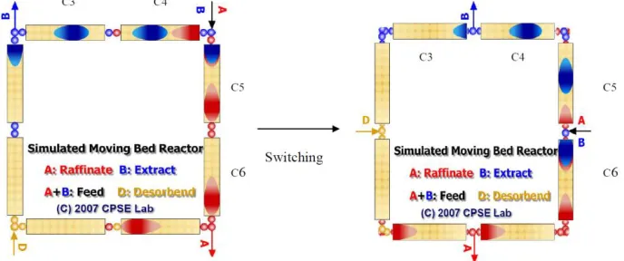 Figure 1. The example of SMB operation. 