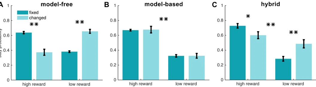 Fig 2. Stay probability patterns predicted by simulating model-free (A), model-based (B), and hybrid (C) reinforcement learning algorithms