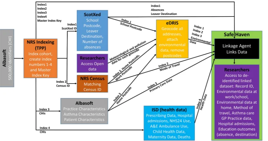 Figure 1 Data linkage framework in a secured environment.