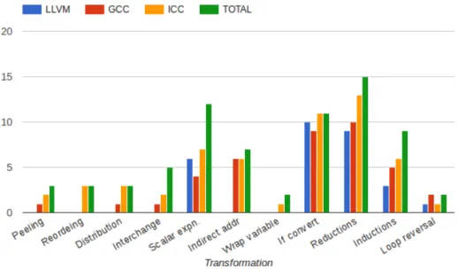 Figure 2.2: Comparison of LLVM, GCC and ICC with respect to the number of vectorized loops (Y-axis) v loop transformation type (X-axis) for TSVC benchmark