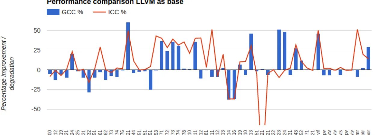 Figure 2.4: A comparison of run times of only those loops vectorized by all three compilers with LLVM as base line.