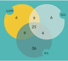 Figure 2.5: Comparison of number of vectorized loop kernels of TORCH and MiBench.