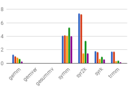 Figure 3.3: Performance Results on Blas Benchmark set of linear-algebra in Polybench
