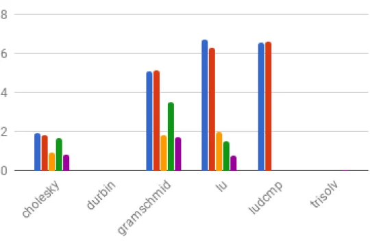 Figure 3.5: Performance Results on Solvers Benchmark set of linear-algebra in Polybench