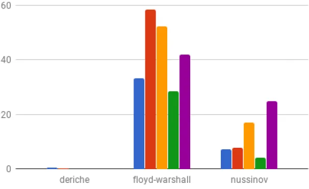 Figure 3.6: Performance Results on Medley Benchmark set of Polybench