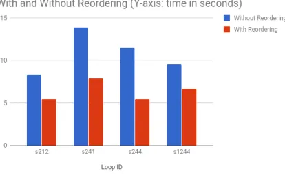 Figure 4.2: Speedup achieved in TSVC