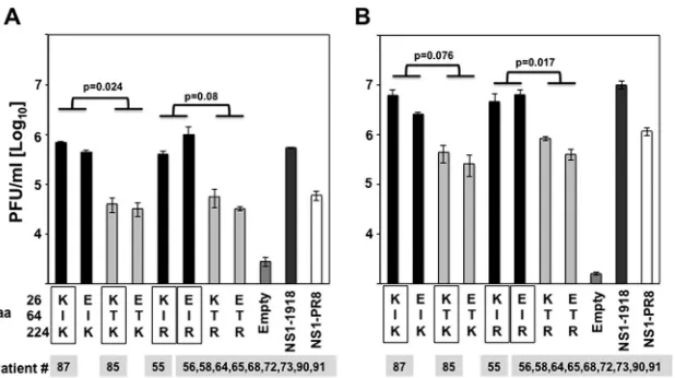 FIG 4 Effect of IAV H3N2 NS1 protein mutations on VSV growth. Human A549 cells were transfected with pCAGGS plasmids expressing the indicated NS1variants using DNA-IN