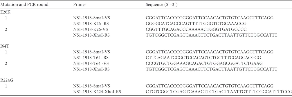 TABLE 2 Primers and templates used to introduce mutations in pCAGGS-HA2-NH2-NS1-1918