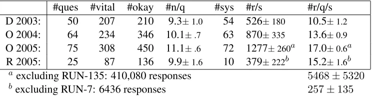 Table 1: For each data set (D=“deﬁnition”, O=“other”, R=“relationship”), the number of questions, thenumbers of vital and okay nuggets, the average total number of nuggets per question, the number of par-ticipating systems, the average number of responses per system, and the average number of responses perquestion over all systems.