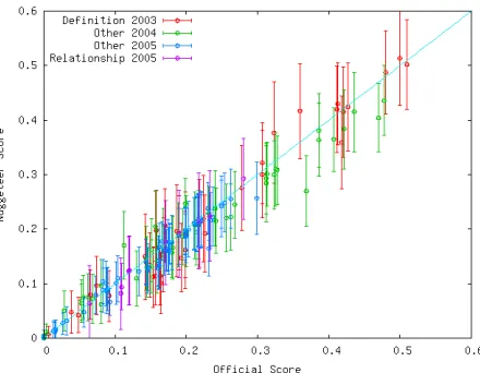 Figure 6: Fixed thresholds vs. Kendall’s τfor uni-grams, bigrams, or trigrams averaged over the threeyears of deﬁnition data using F ( β=3) .
