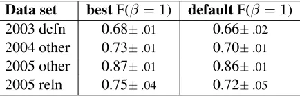 Table 5: Nuggeteer agreement with ofﬁcial judge-ments, under best settings for each year, and underthe default settings.