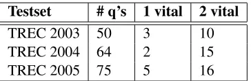 Table 2: Number of questions with few vital nuggetsin the different testsets.
