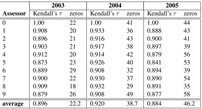 Table 3: Kendall’s τ correlation between system scores generated using “ofﬁcial” vital/okay judgments andeach assessor’s judgments