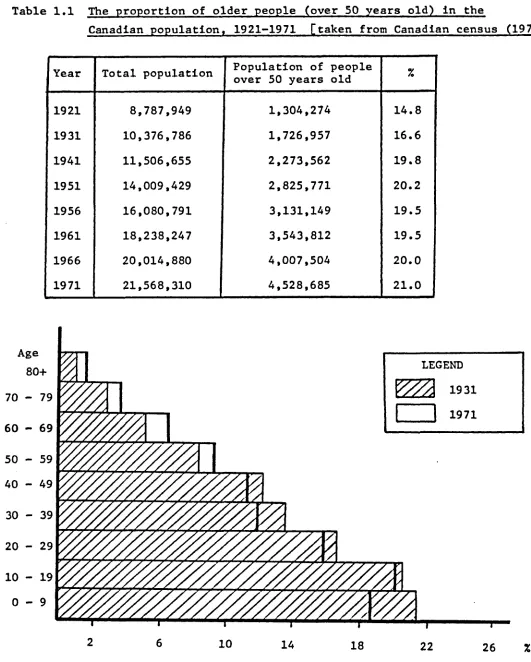Table 1.1 The proportion of older people (over 50 years old) In the