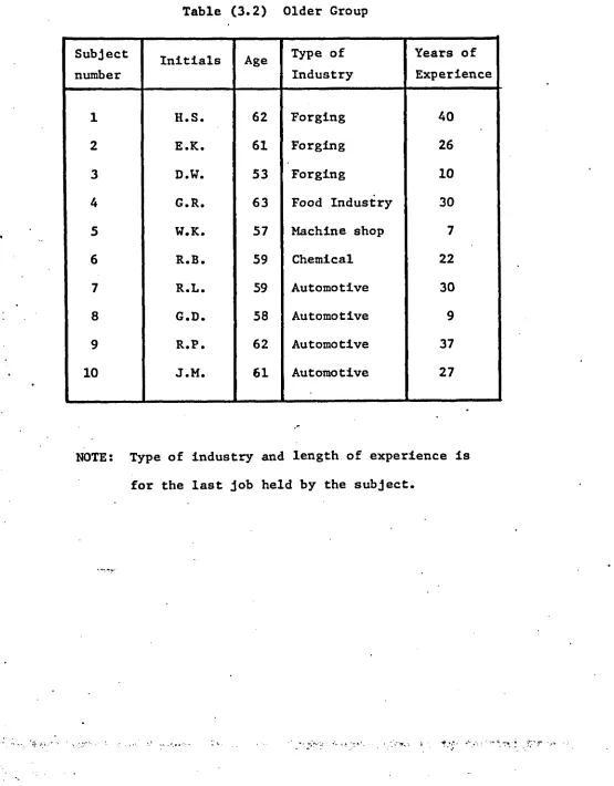 Table (3.2) 