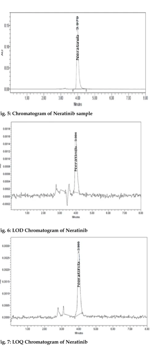 Fig. 7: LOQ Chromatogram of Neratinib  