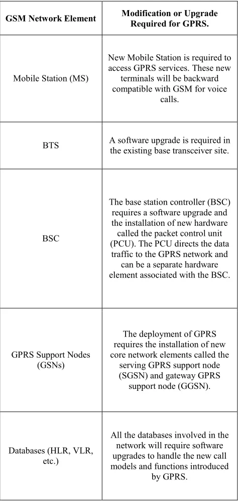 Table 1 GSM network elements  